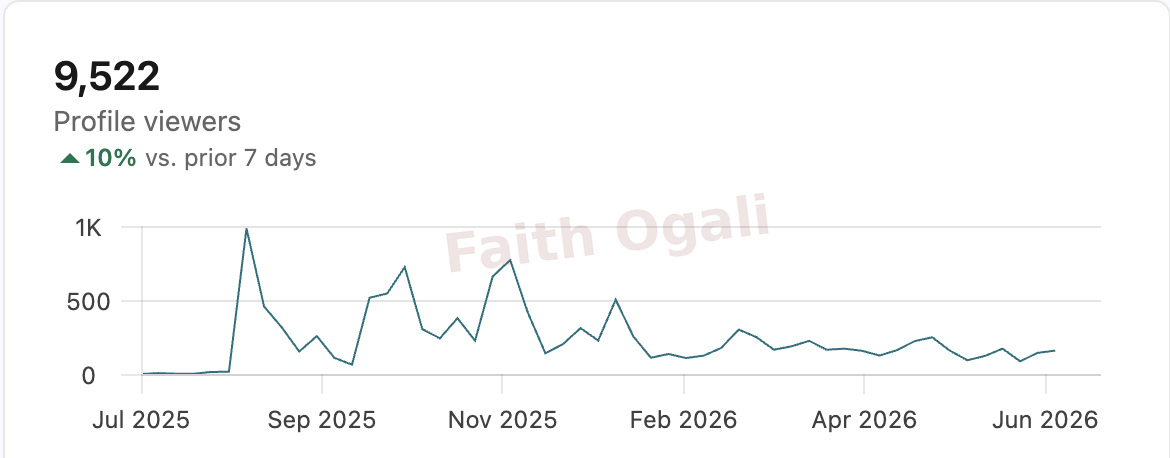 9,522 profile views across the displayed analytics period.