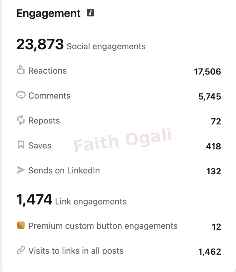 LinkedIn analytics show 1,474 link engagements, including 1,462 visits to post links.