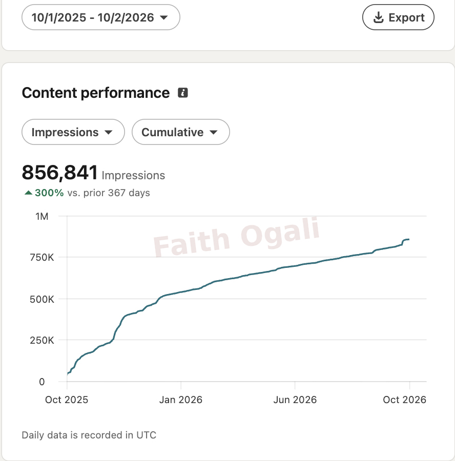 Campaign analytics recorded 856,841 impressions.
