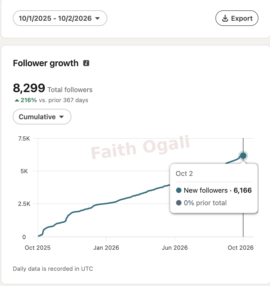 8,299 total followers shown at the end of the displayed reporting period.
