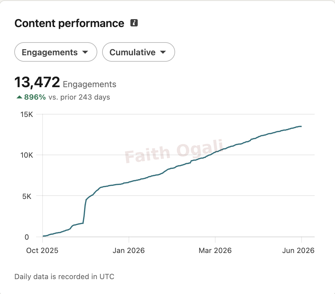 13,472 cumulative engagements in the displayed analytics.