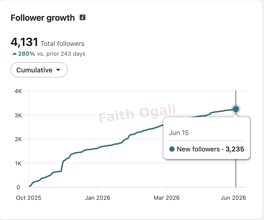 4,131 total followers at the end of the displayed reporting period.