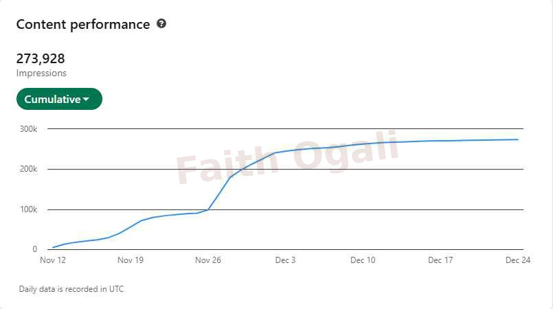 LinkedIn analytics show 273,928 impressions across the displayed six-week reporting period.