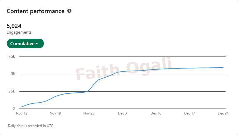Cumulative analytics recorded 5,924 engagements between November 12 and December 24.