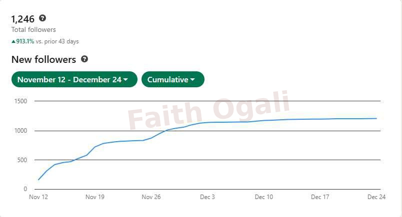 Analytics show 1,246 total followers and 913.1% follower growth compared with the prior 43 days.