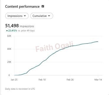 51,498 impressions across the dashboard’s displayed 47-day period.