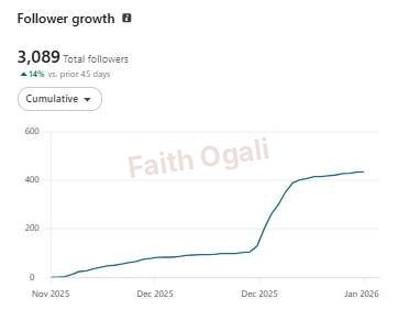 3,089 total followers shown in the displayed analytics.