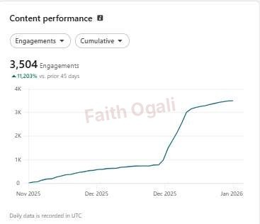 3,504 cumulative engagements in the displayed analytics.